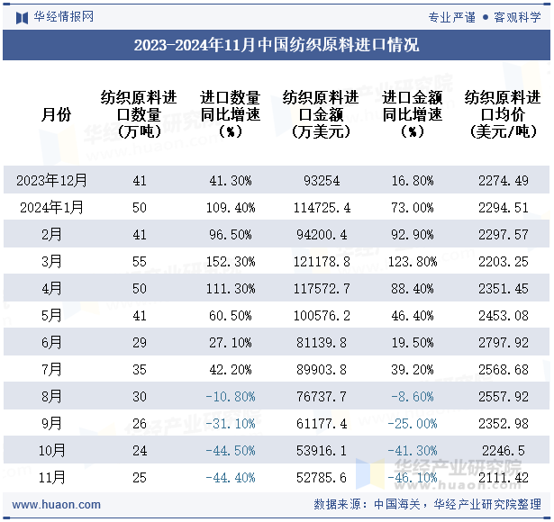 2023-2024年11月中国纺织原料进口情况