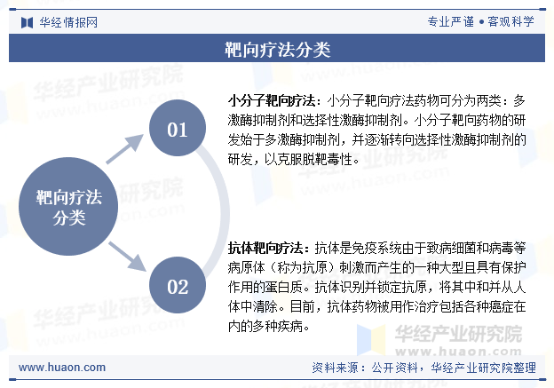 靶向疗法分类