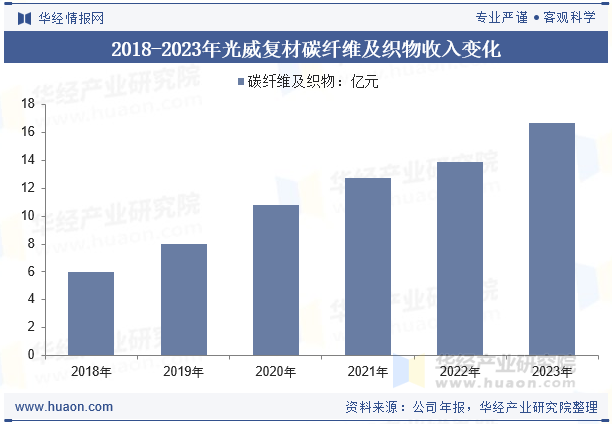 2018-2023年光威复材碳纤维及织物收入变化