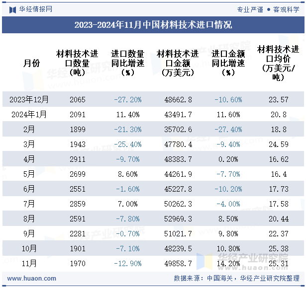 2023-2024年11月中国材料技术进口情况