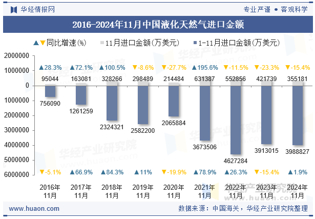 2016-2024年11月中国液化天然气进口金额