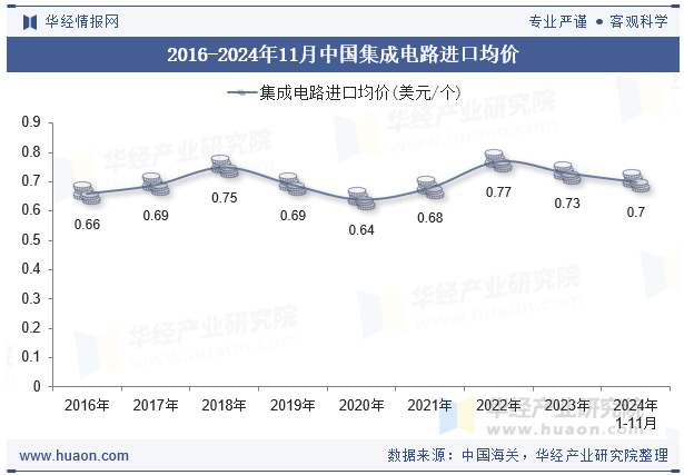 2016-2024年11月中国集成电路进口均价