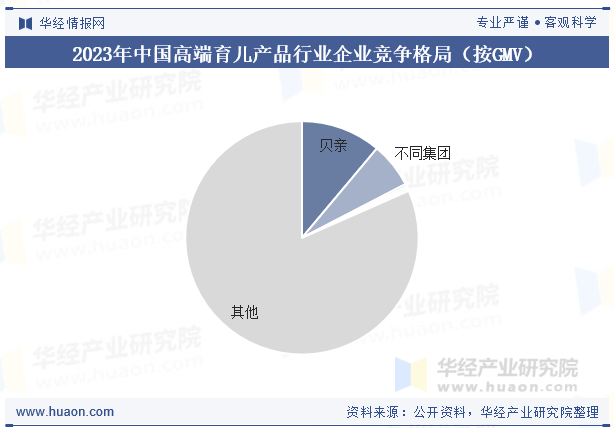 2023年中国高端育儿产品行业企业竞争格局（按GMV）