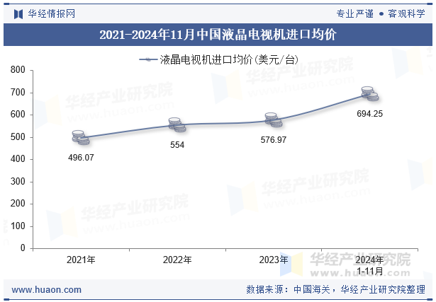 2021-2024年11月中国液晶电视机进口均价