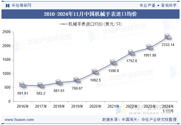 2016-2024年11月中国机械手表进口均价