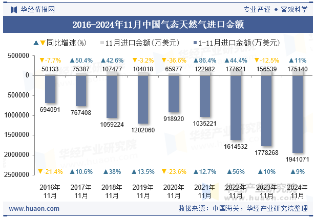 2016-2024年11月中国气态天然气进口金额