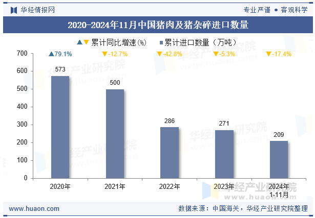 2020-2024年11月中国猪肉及猪杂碎进口数量