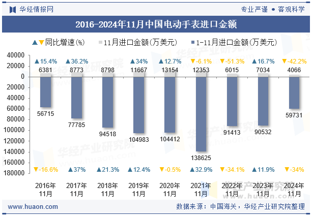 2016-2024年11月中国电动手表进口金额