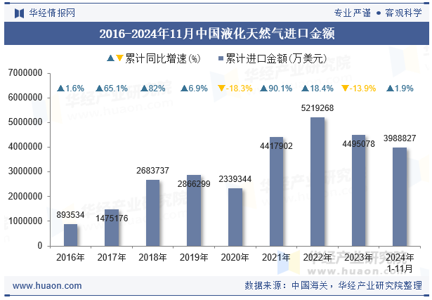 2016-2024年11月中国液化天然气进口金额