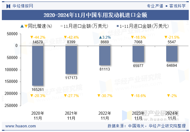 2020-2024年11月中国车用发动机进口金额