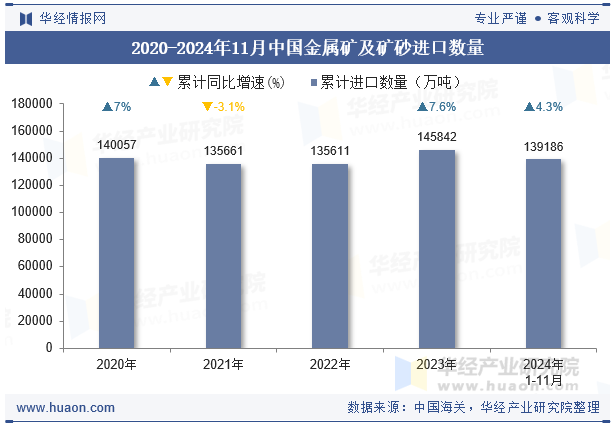 2020-2024年11月中国金属矿及矿砂进口数量