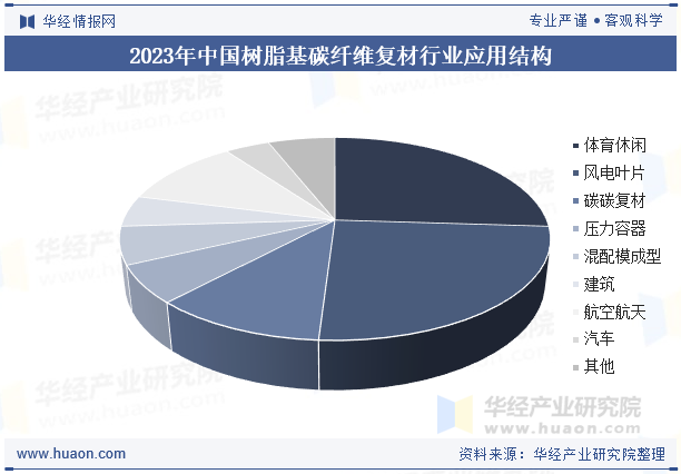 2023年中国树脂基碳纤维复材行业应用结构