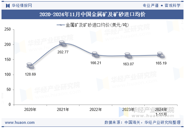 2020-2024年11月中国金属矿及矿砂进口均价