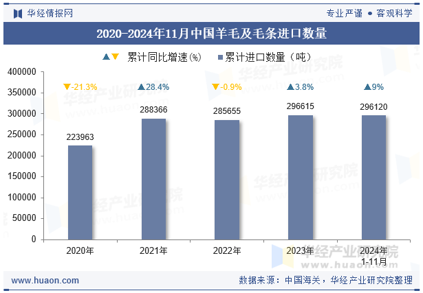 2020-2024年11月中国羊毛及毛条进口数量