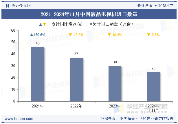 2021-2024年11月中国液晶电视机进口数量