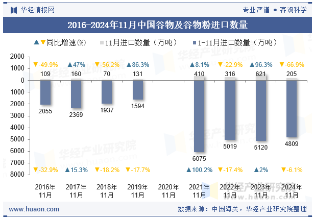 2016-2024年11月中国谷物及谷物粉进口数量