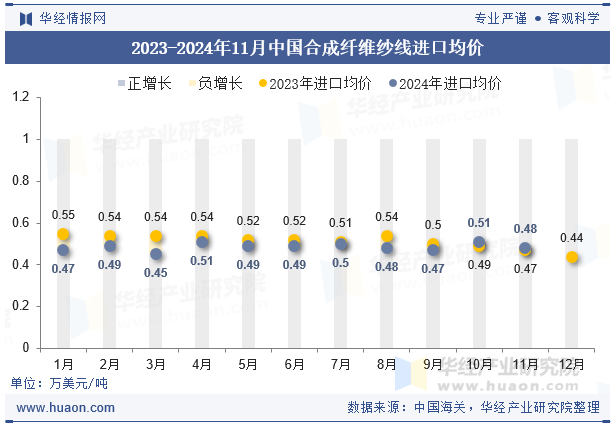 2023-2024年11月中国合成纤维纱线进口均价