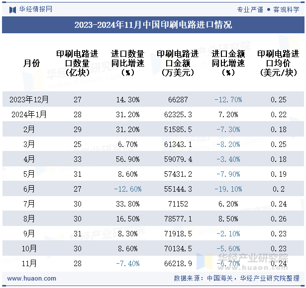 2023-2024年11月中国印刷电路进口情况