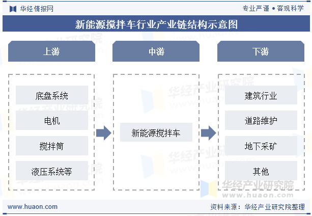 新能源搅拌车行业产业链结构示意图