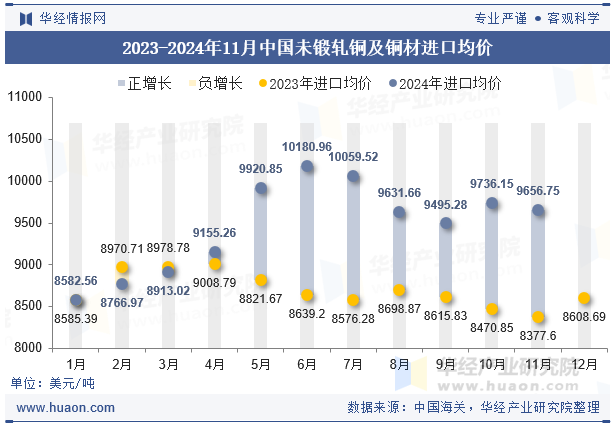 2023-2024年11月中国未锻轧铜及铜材进口均价