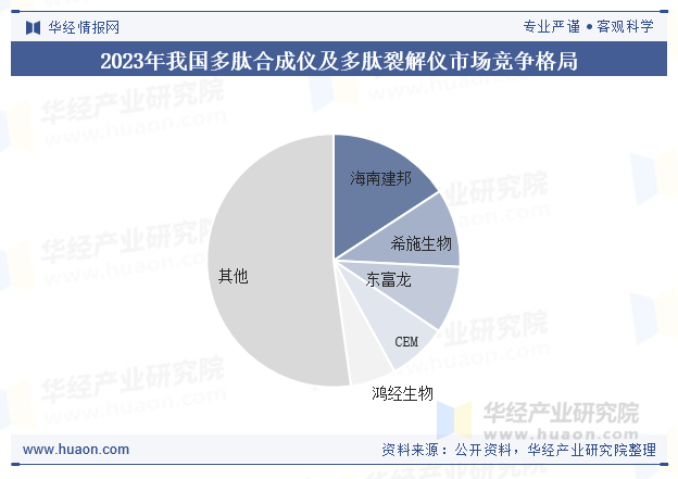 2023年我国多肽合成仪及多肽裂解仪市场竞争格局