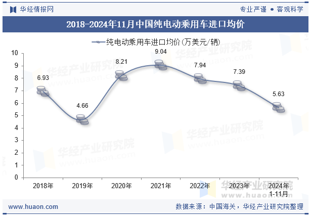 2018-2024年11月中国纯电动乘用车进口均价