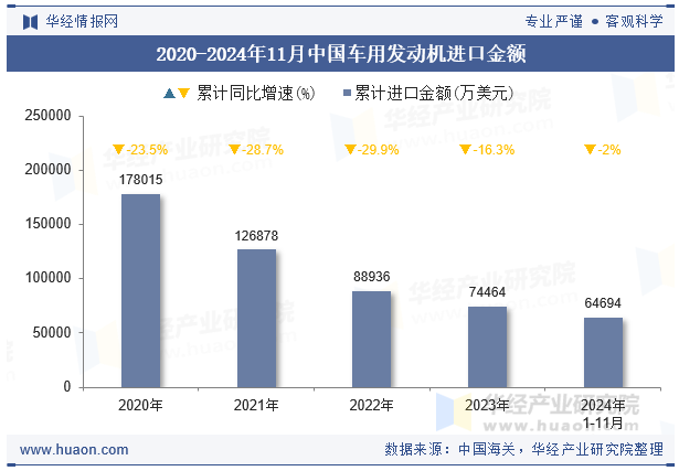 2020-2024年11月中国车用发动机进口金额