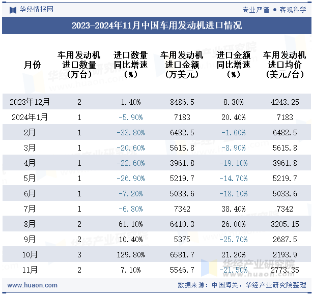 2023-2024年11月中国车用发动机进口情况