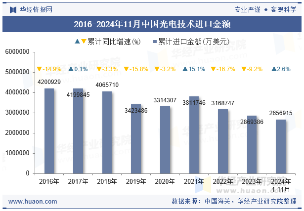 2016-2024年11月中国光电技术进口金额