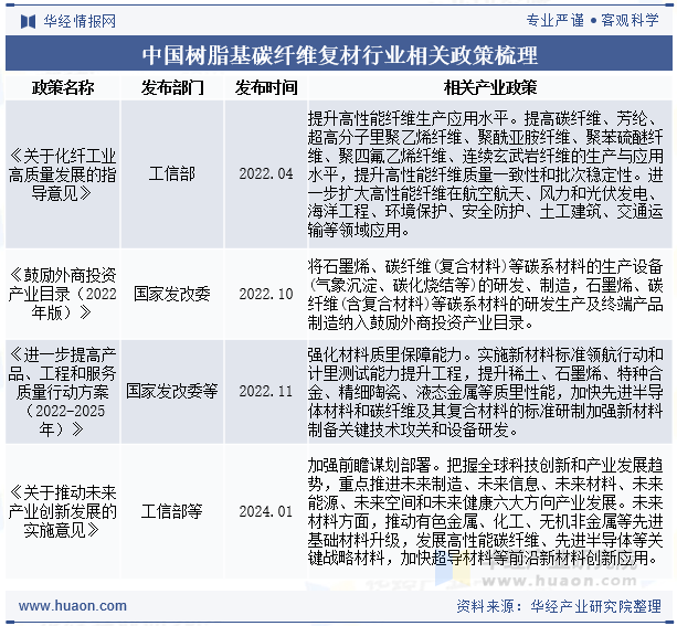 中国树脂基碳纤维复材行业相关政策梳理