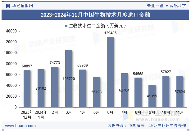 2023-2024年11月中国生物技术月度进口金额