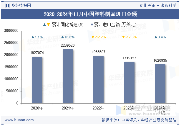 2020-2024年11月中国塑料制品进口金额