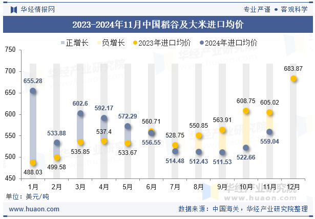 2023-2024年11月中国稻谷及大米进口均价