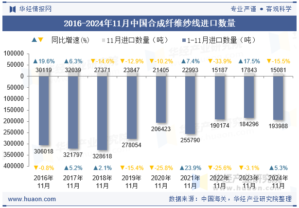 2016-2024年11月中国合成纤维纱线进口数量