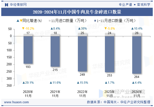 2020-2024年11月中国牛肉及牛杂碎进口数量