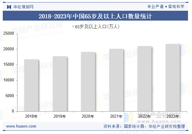 2018-2023年中国65岁及以上人口数量统计