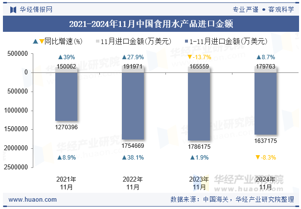 2021-2024年11月中国食用水产品进口金额