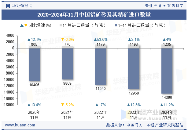 2020-2024年11月中国铝矿砂及其精矿进口数量