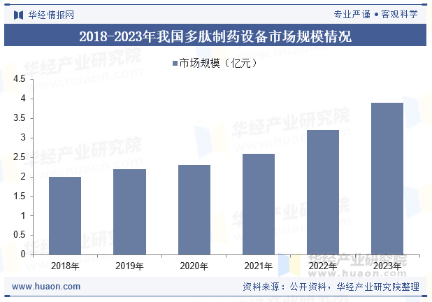 2018-2023年我国多肽制药设备市场规模情况