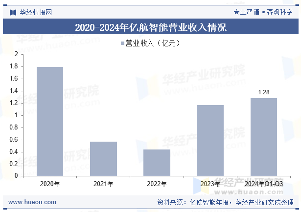 2020-2024年亿航智能营业收入情况