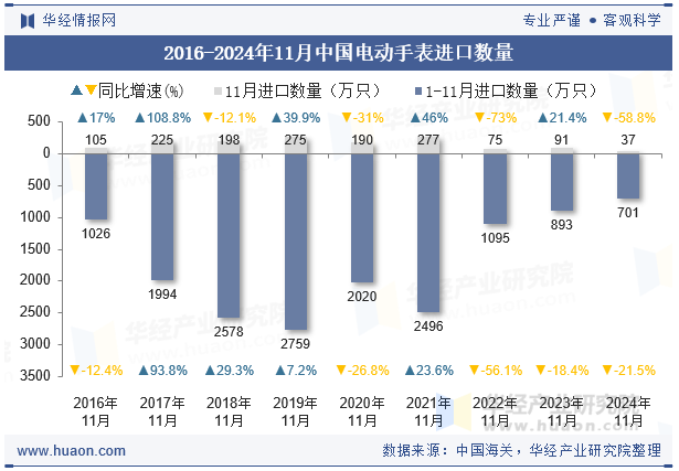 2016-2024年11月中国电动手表进口数量