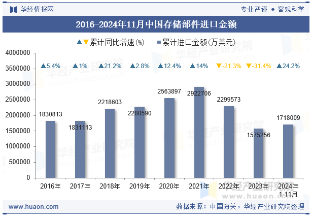 2016-2024年11月中国存储部件进口金额