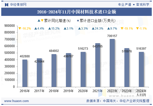 2016-2024年11月中国材料技术进口金额