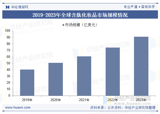 2019-2023年全球含肽化妆品市场规模情况