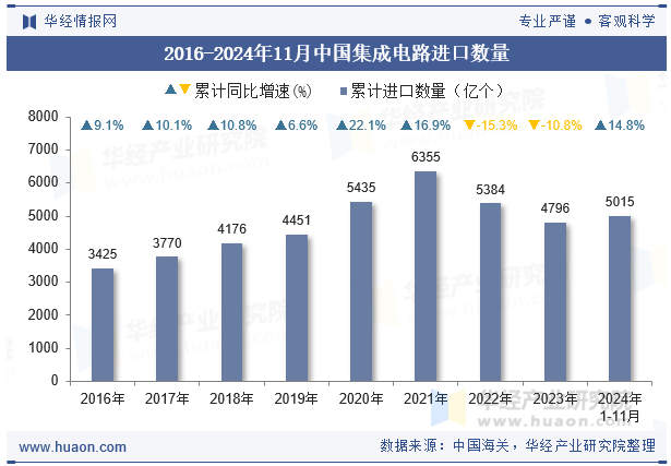 2016-2024年11月中国集成电路进口数量