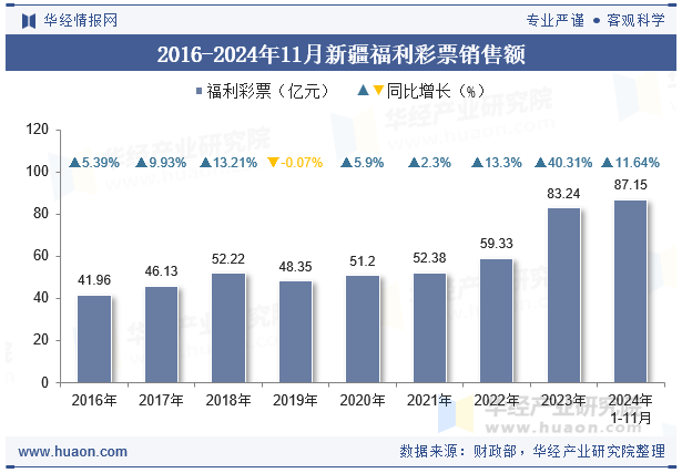 2016-2024年11月新疆福利彩票销售额