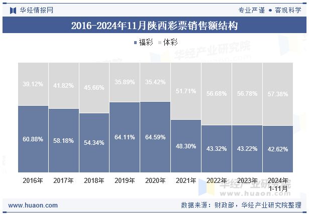 2016-2024年11月陕西彩票销售额结构