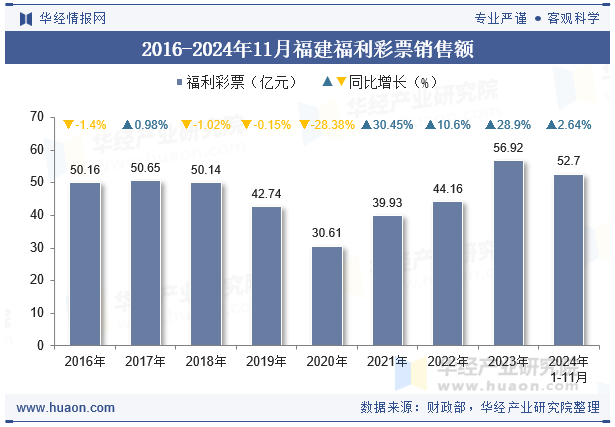 2016-2024年11月福建福利彩票销售额