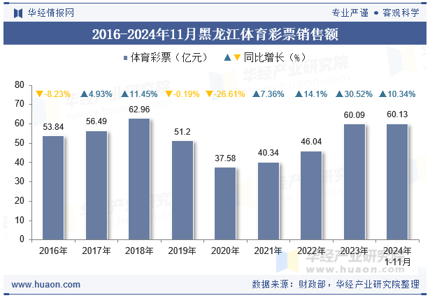 2016-2024年11月黑龙江体育彩票销售额