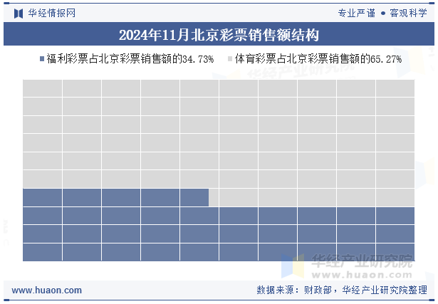 2024年11月北京彩票销售额结构